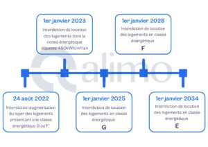 calendrier interdiction location dpe