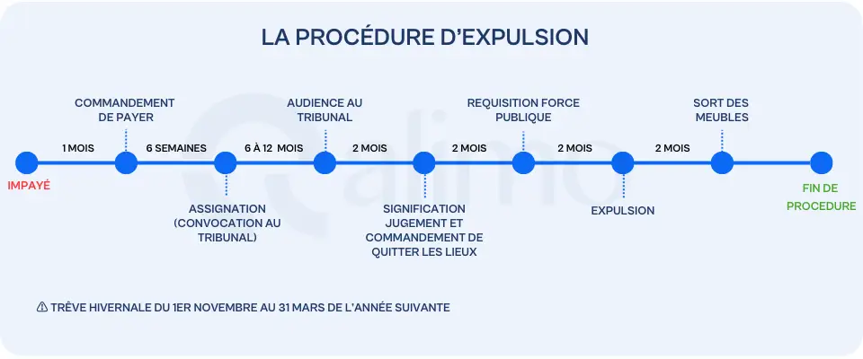 Procédure d'expulsion schéma