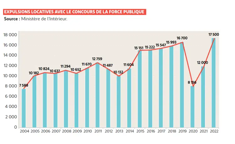 Evolution nombre d'expulsion