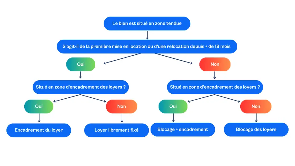 schéma explicatif zone tendue encadrement des loyers