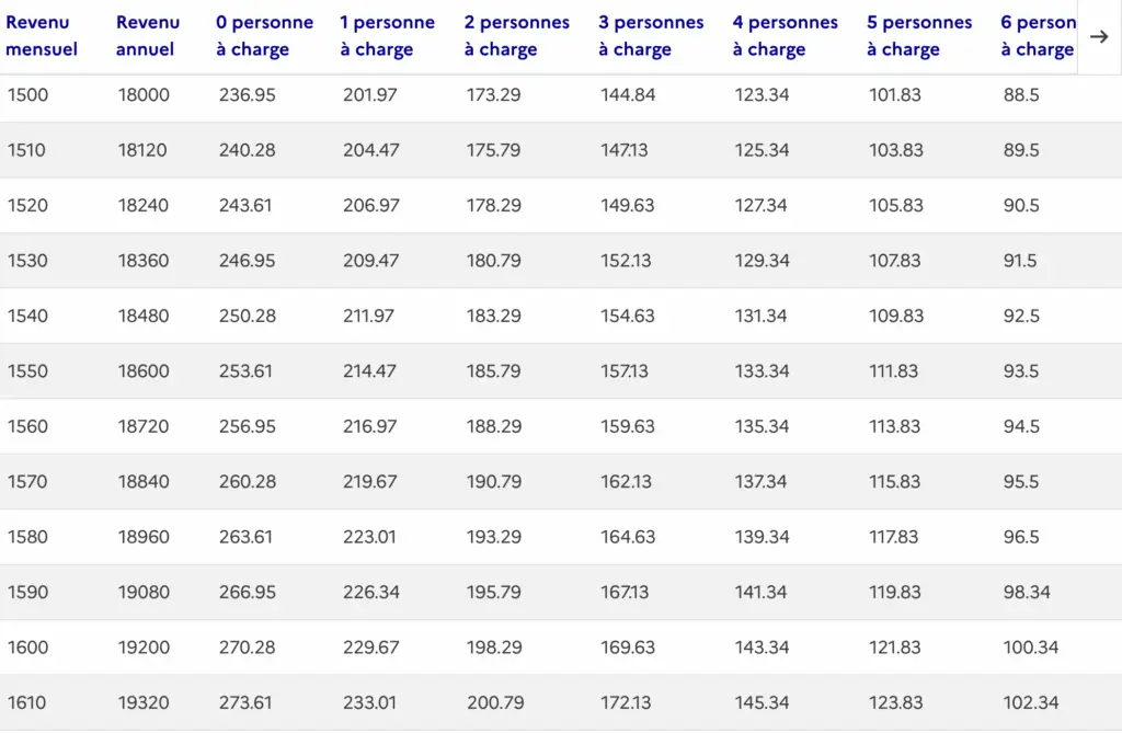 barême saisie sur salaire locataire