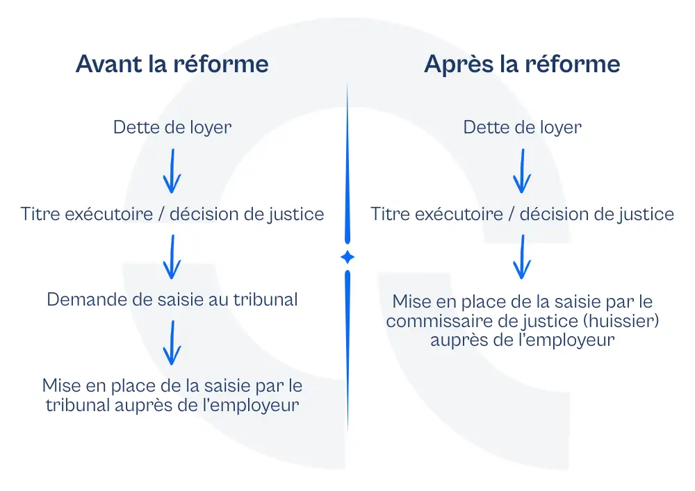 avant après réforme saisie salaire locataire