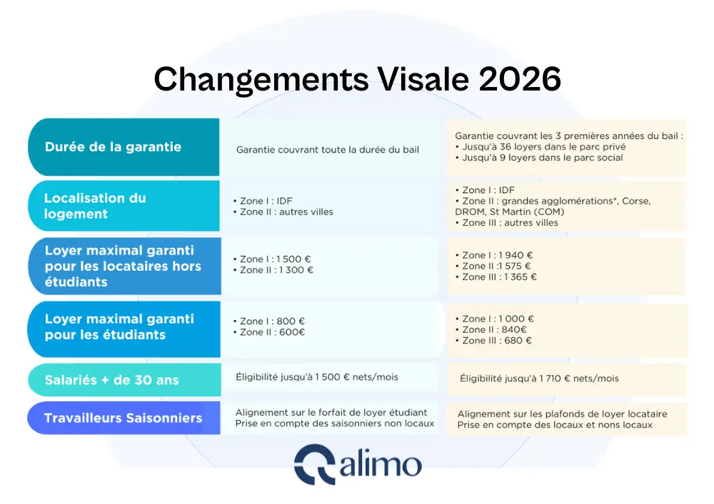 changement Visale 2026